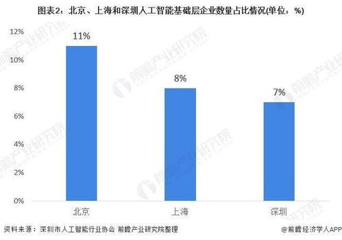 2020年北京市人工智能行業(yè)發(fā)展現狀分析 基礎層技術成競爭關鍵